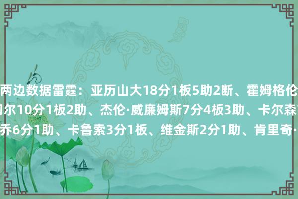 两边数据雷霆：亚历山大18分1板5助2断、霍姆格伦12分7板