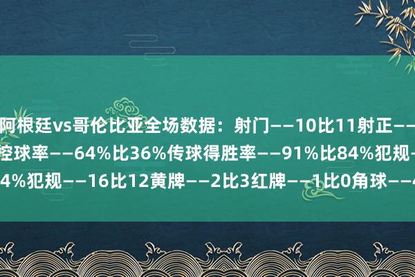 阿根廷vs哥伦比亚全场数据：射门——10比11射正——3比5进球契机——2比4控球率——64%比36%传球得胜率——91%比84%犯规——16比12黄牌——2比3红牌——1比0角球——4比6    体育集锦