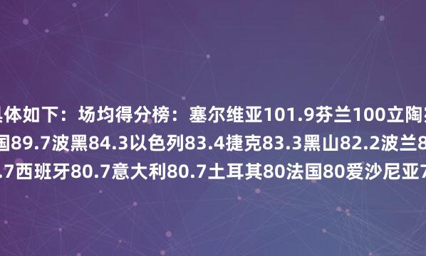 具体如下：场均得分榜：塞尔维亚101.9芬兰100立陶宛91拉脱维亚89.8德国89.7波黑84.3以色列83.4捷克83.3黑山82.2波兰81.6斯洛文尼亚80.7西班牙80.7意大利80.7土耳其80法国80爱沙尼亚77.2冰岛77.2葡萄牙76.4瑞典75.6希腊74.9格鲁吉亚74.8英国73比利时69.3塞浦路斯63场均失分榜：意大利70.5法国71.8塞尔维亚73.4以色列74.8希腊74.9葡萄牙75.6立陶宛76.6芬兰77.8瑞典79土耳其79爱沙尼亚79.8黑山82.4英国83.2西班牙83.8德国84比利时84.3冰岛85.6波黑86波兰87格鲁吉亚87.5捷克88.2拉脱维亚92斯洛文尼亚94塞浦路斯115.5体育录像/图片