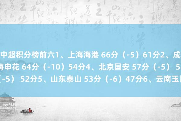 中超积分榜前六1、上海海港 66分（-5）61分2、成王人蓉城 60分3、上海申花 64分（-10）54分4、北京国安 57分（-5） 52分5、山东泰山 53分（-6）47分6、云南玉昆 42分    体育集锦